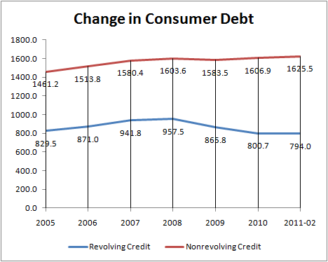 student credit card debt. Debt to Credit Card Debt