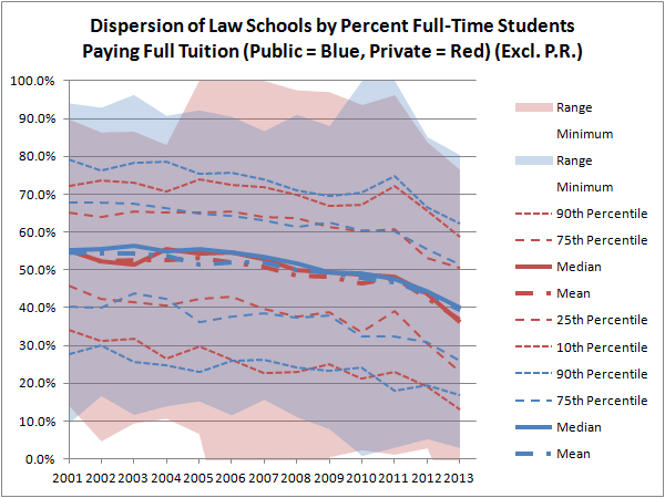 Dispersion of Law Schools by Percent Full-Time Students Paying Full Tuition (Excl. P.R.)