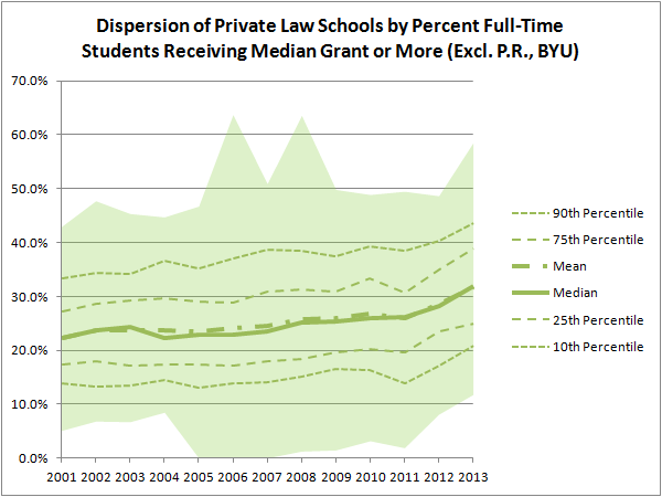 Dispersion of Private Law Schools by Percent Full-Time Students Receiving Median Grant or More (Excl. P.R., BYU)