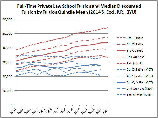 Full-Time Private Law School Tution and Median Discounted Tuition by Tuition Quintile Mean (Constant $, Excl. P.R., BYU)