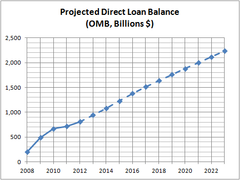 Projected Direct Loan Balance (OMB)