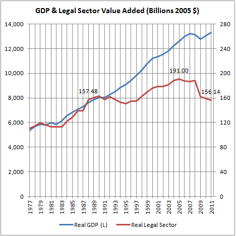 Real GDP & Legal Sector Value Added (Billions 2005 $)