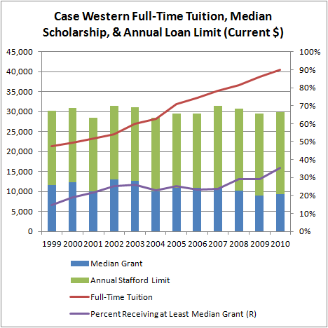 Case Western Full-Time Tuition, Median Scholarship, & Annual Loan Limit (Current $)