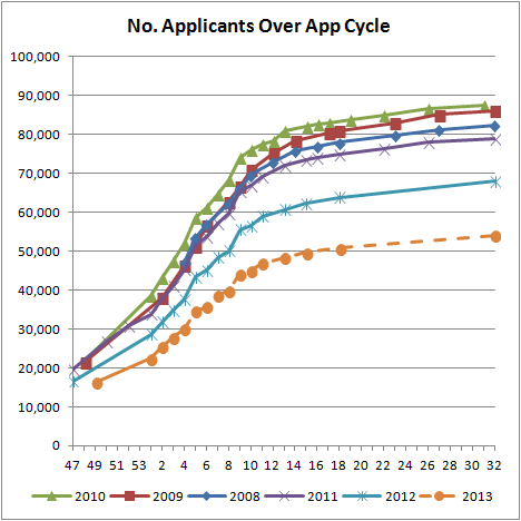 No. Applicants Over App Cycle