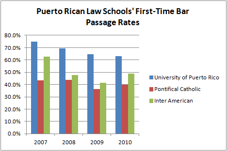 Puerto Rican Law Schools' First-Time Bar Passage Rates