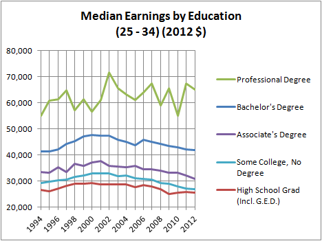 Median Earnings by Education (25 - 34) (2012 $)