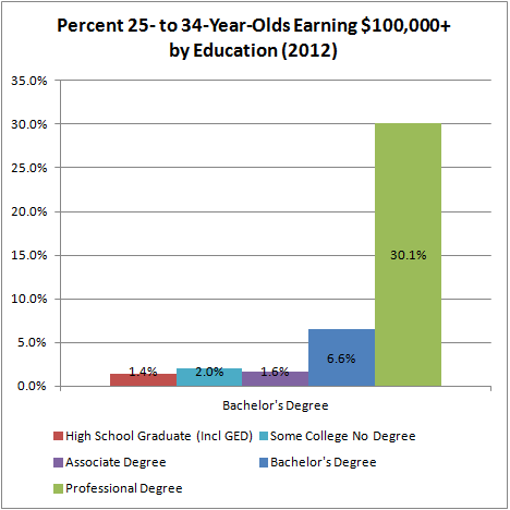 Percent 25-34 Earning 100,000 by Ed (2012)