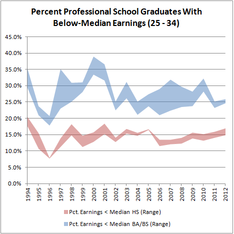Percent Profesisonal School Grads With Below-Median Earnings (25-34)
