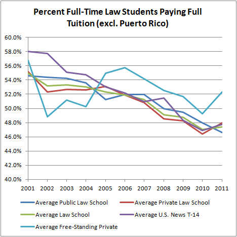 Percent Full-Time Law Students Paying Full Tuition
