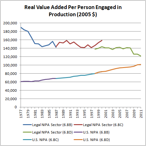 Real Value Added Per Person Engaged in Production