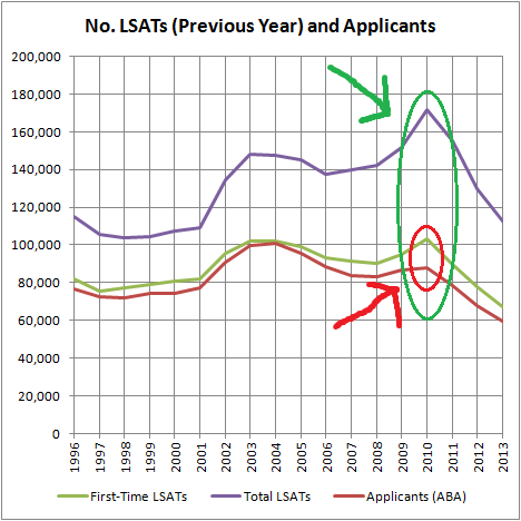 LSATs to Subsequent Applicants