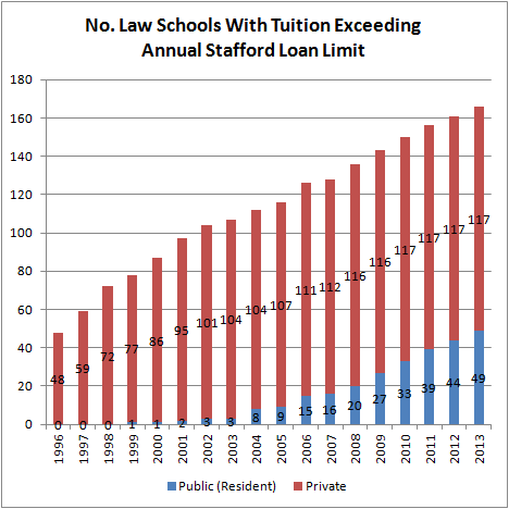 No. Law Schools With Tuition Exceeding Annual Stafford Loan Limit