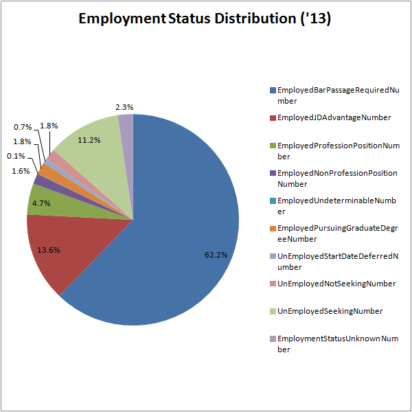 Employment status Distribution '13