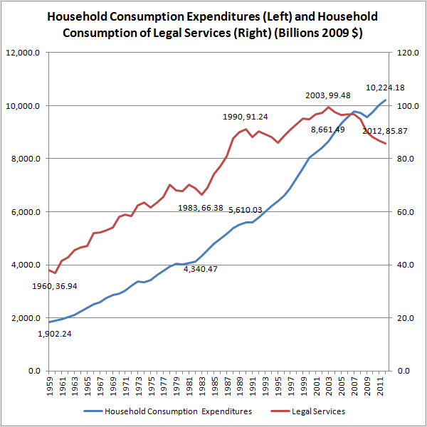Household Consumption of Legal Services