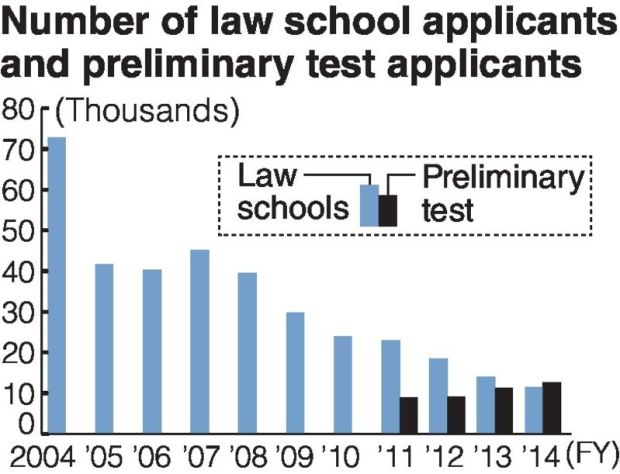 Number of Law School Applicants (Japan)