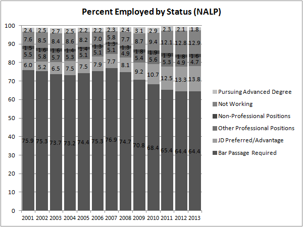 Percent Employed by Status (NALP)