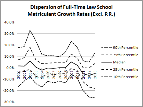 Dispersion of Full-Time Matriculant Growth Rates