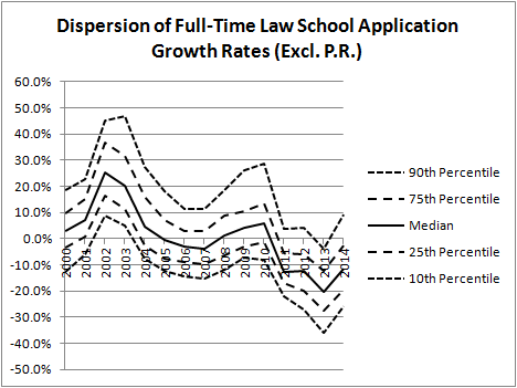 Dispersion of Full-Time Law School Application Growth Rates