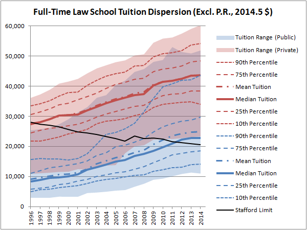 Full-Time Law School Tuition Dispersion (Excl. P.R., Constant $)