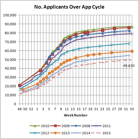 No. Applicants Over App Cycle