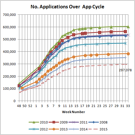 No. Applications Over App Cycle