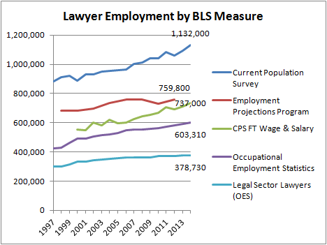 Lawyer Employment by BLS Measure