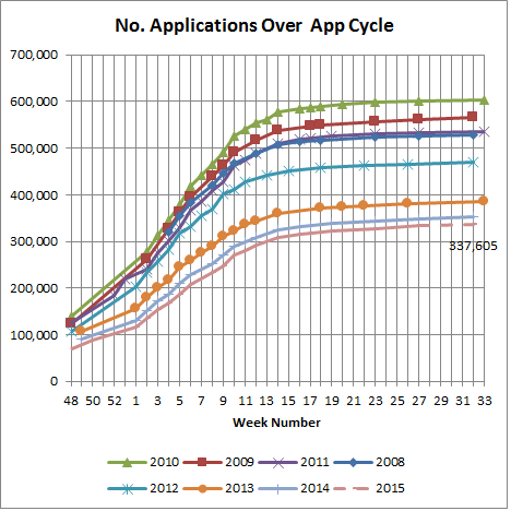 No. Applications Over App Cycle