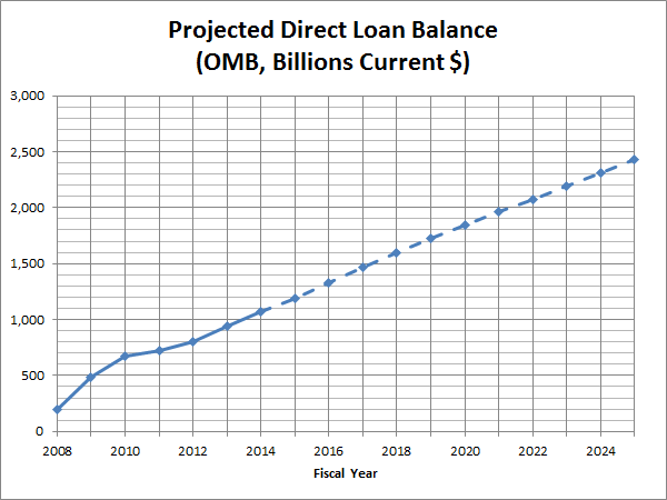 Projected Direct Loan Balances (OMB, Billions Current $)