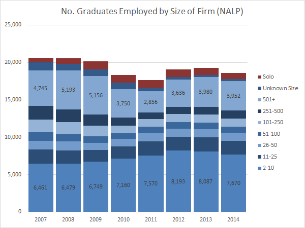 No. Graduates Employed by Size of Firm (NALP)