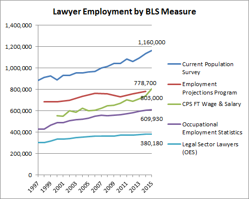 Lawyer Employment by BLS Measure