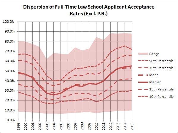 dispersion-of-full-time-law-school-applicant-acceptance-rates